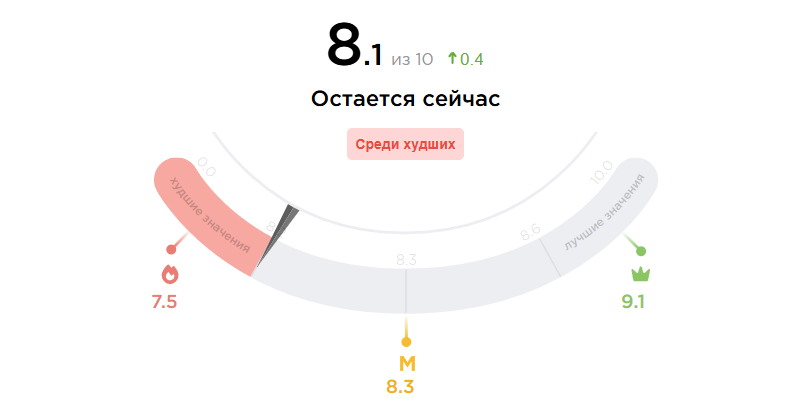 Остается сейчас по России